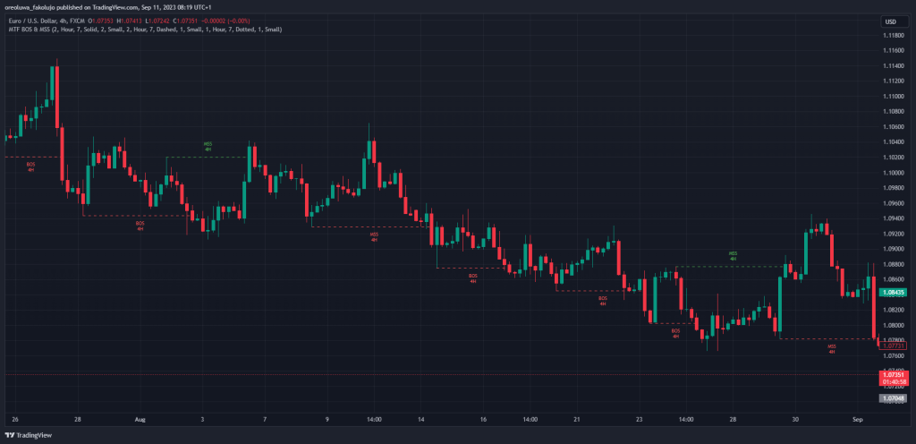 Identifying Break of Structure Using an Indicator