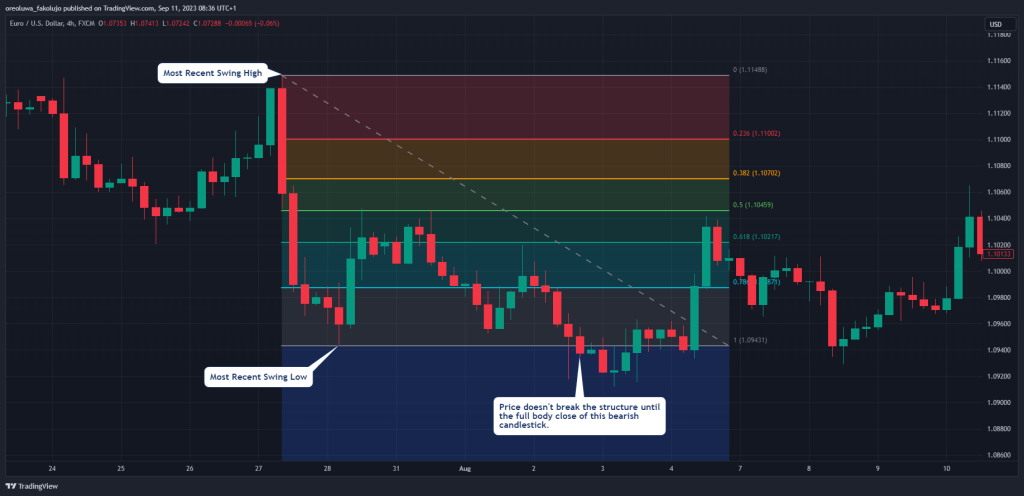 Identifying Break of Structure Using Fibonacci Retracement