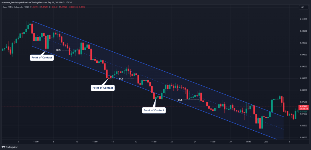 Identifying Break of Structure using Trend Channels