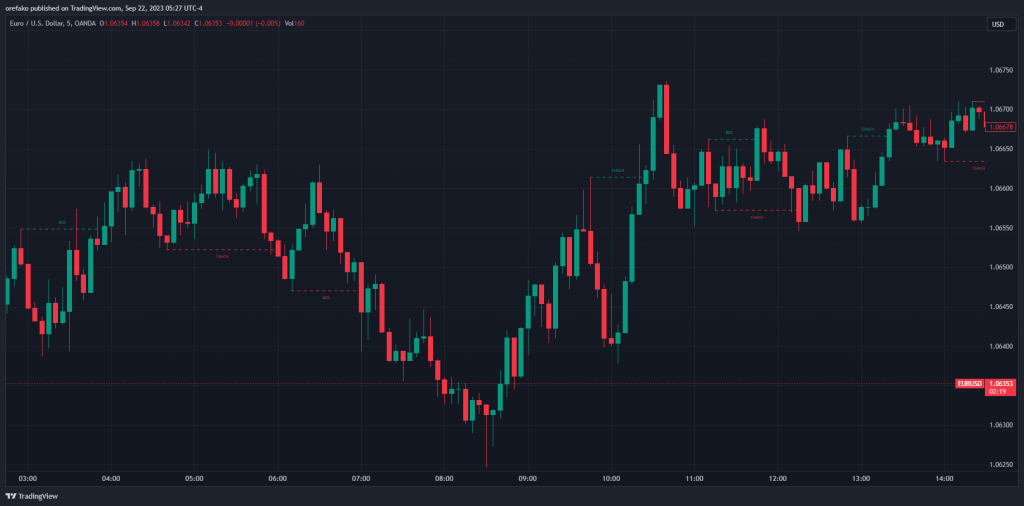 Identifying Change of Character Using Indicators