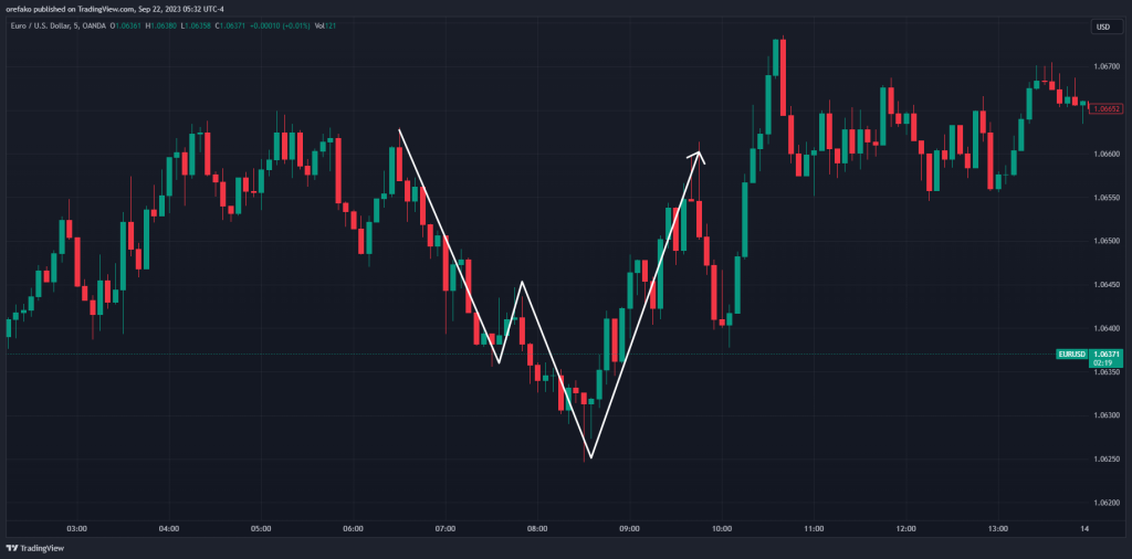 Identifying Change of Character Using Price Action