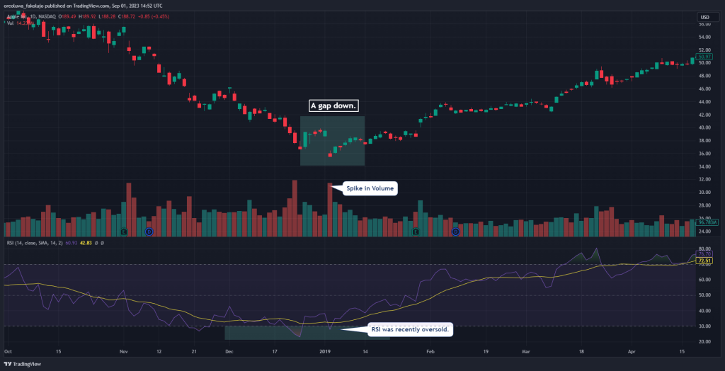 Identifying Exhaustion Gaps-Gap Down