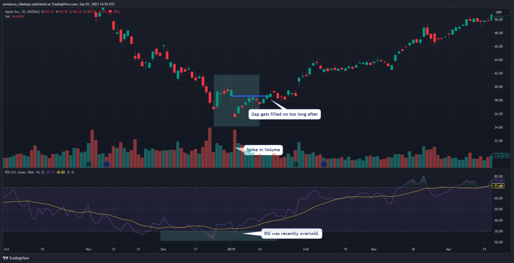 Identifying Exhaustion Gaps-Gap Fills