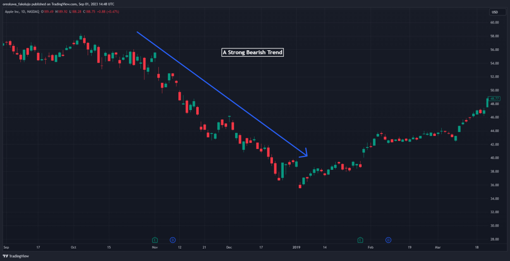 Identifying Exhaustion Gaps-Strong Trend