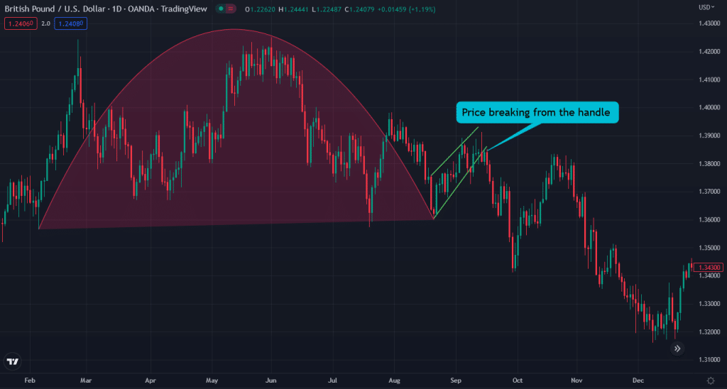 inverse cup and handle breakout