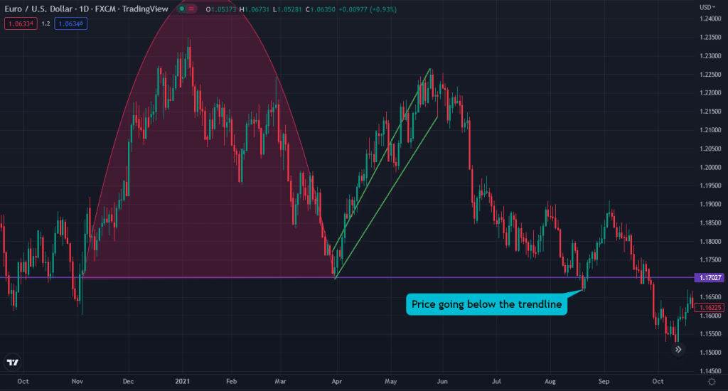 inverse cup and handle reversal