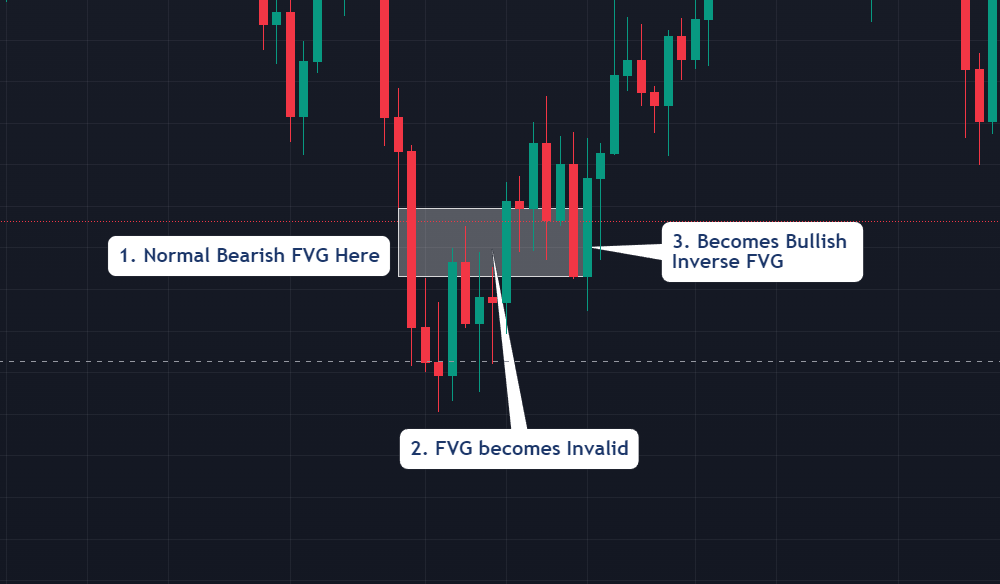 Inverse Fair Value Gap