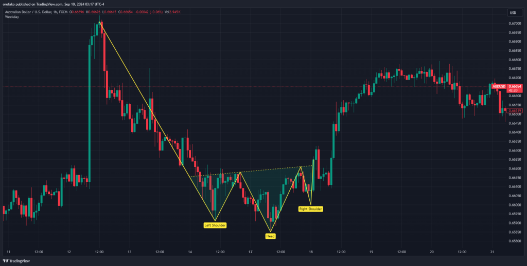 Inverse Head and Shoulders