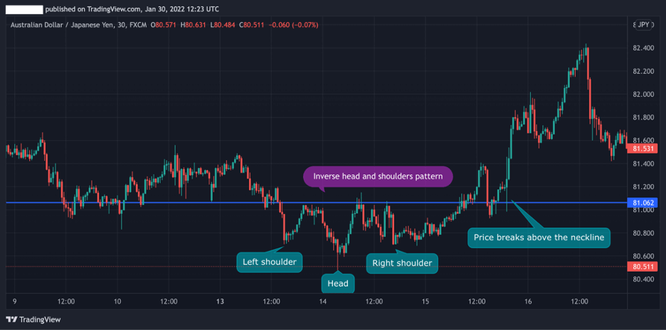 Inverse Head and Shoulders chart pattern, forex trading