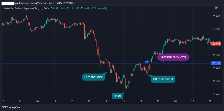 Inverse Head and Shoulders pattern, breakout