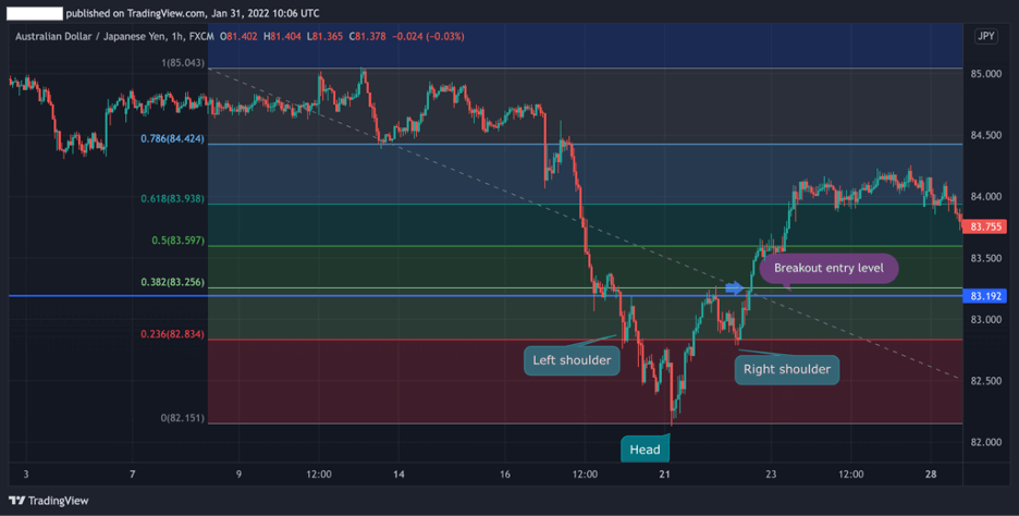 Inverse Head and Shoulders pattern, Fibonacci levels