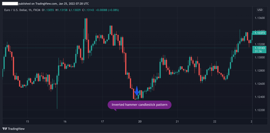 inverted hammer chart pattern, forex trading