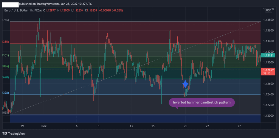 inverted hammer pattern, fibonacci levels