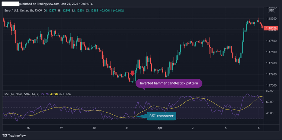 inverted hammer pattern, relative strength indicator (RSI)