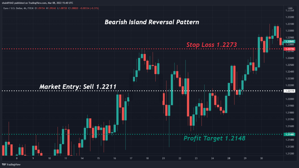 Island Reversal chart pattern example trade