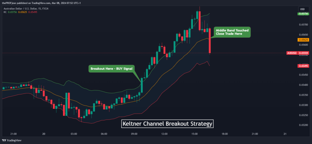 keltner channels breakout strategy