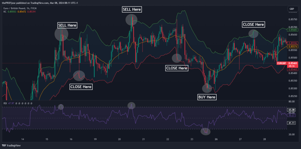 keltner channels range trading