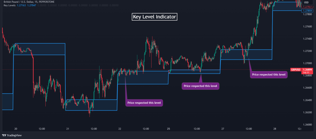 key level indicator