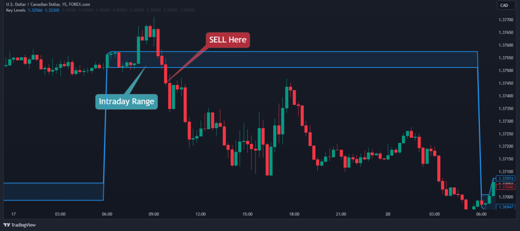 key level indicator sell