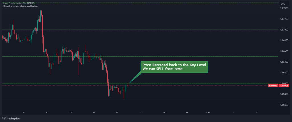 key levels breakout retracement