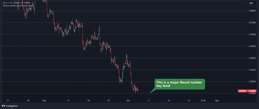 key levels example reversal