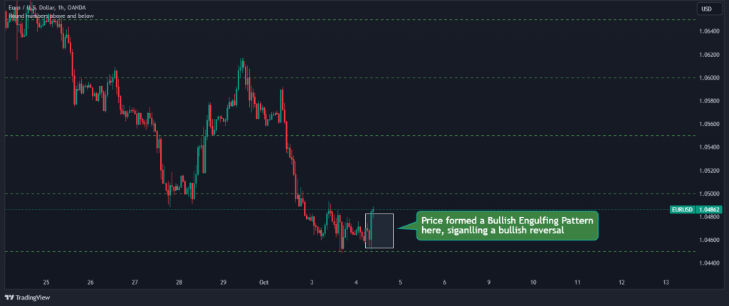 key levels reversal confirmation