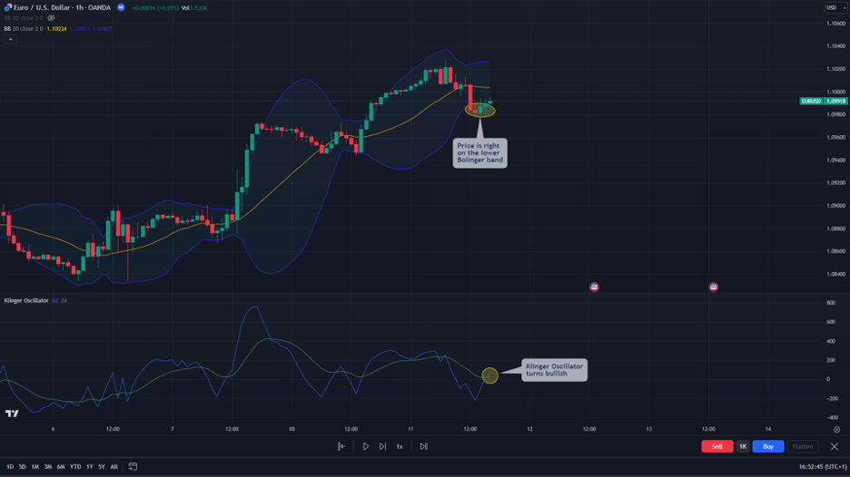 kvo and bollinger signal