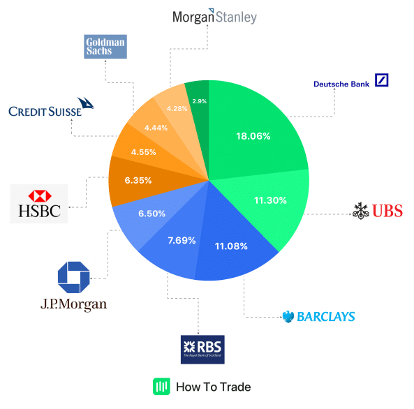 Largest Banks in the World, Forex Market