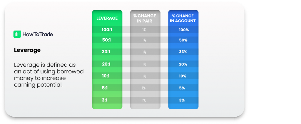 leverage forex