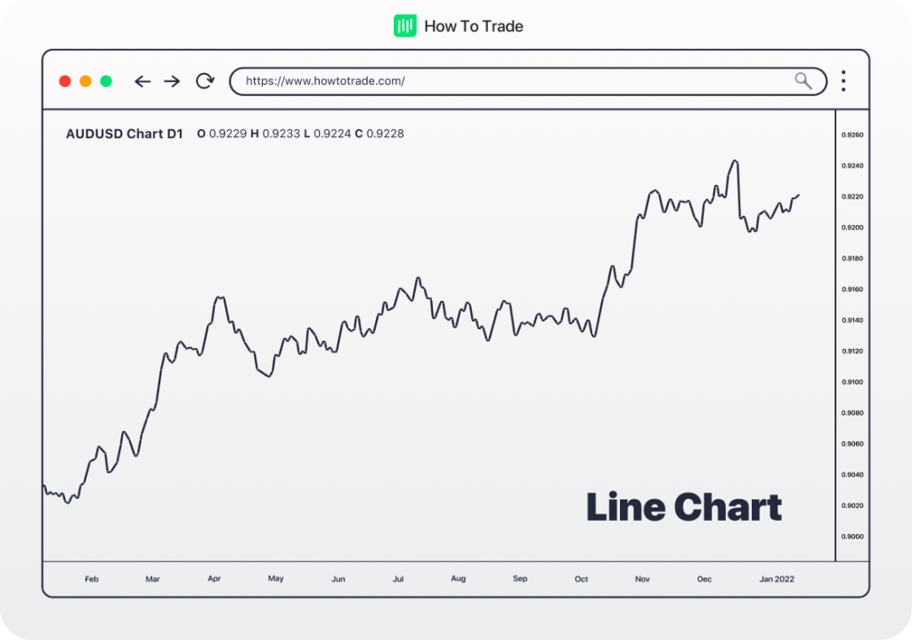 line chart, forex trading