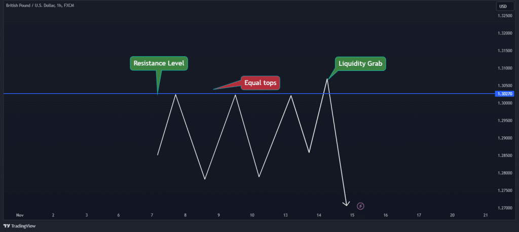 liquidity grab