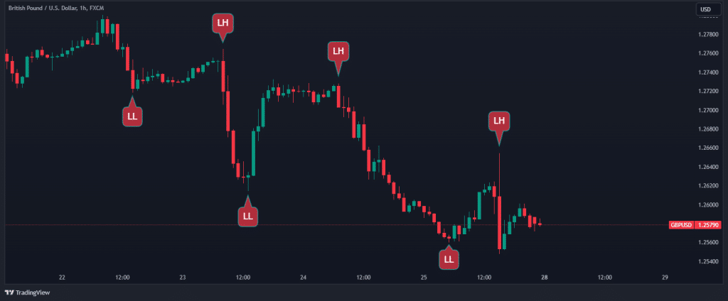 liquidity grab downtrend