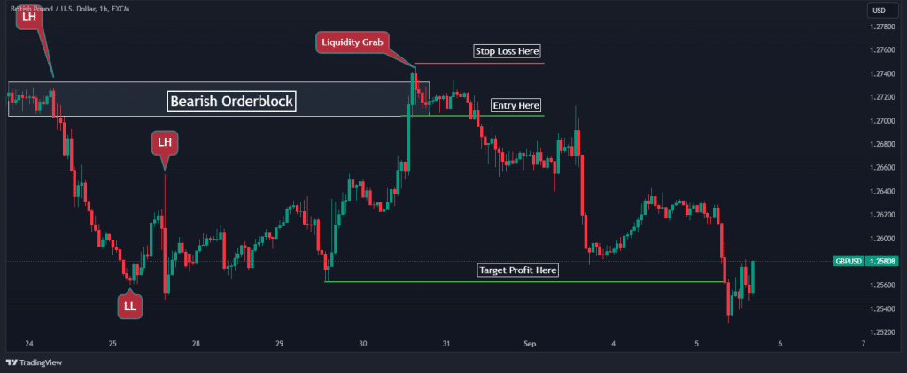 liquidity grab perfect entry