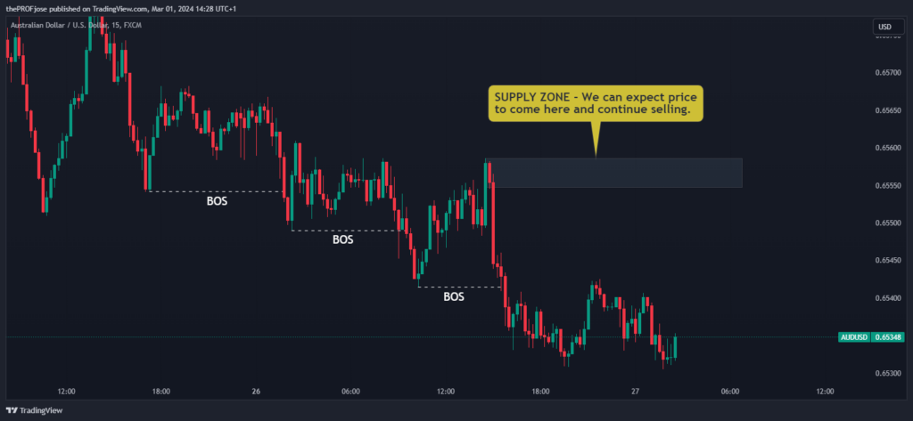 liquidity sweep supply zone