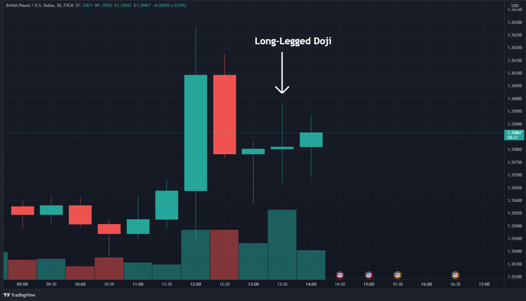 long legged chart pattern forex trading