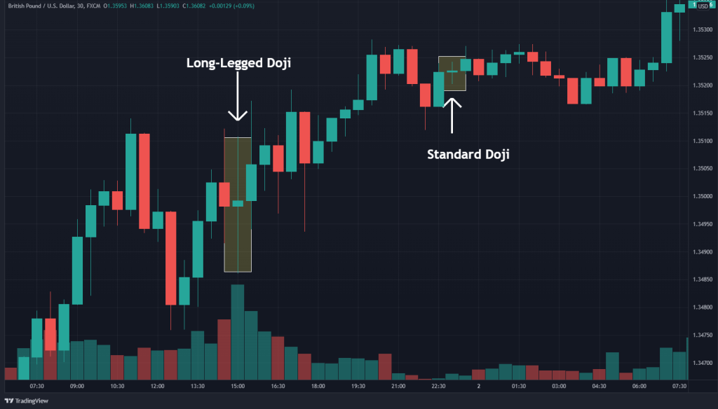 long legged vs standard doji