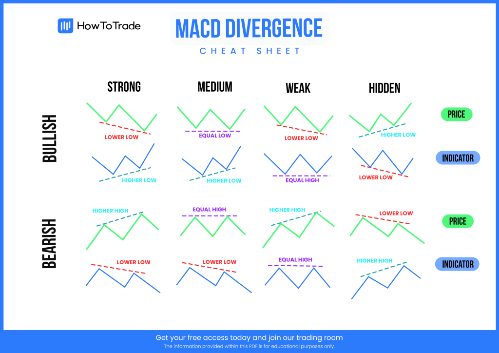 macd divergence cheat sheet