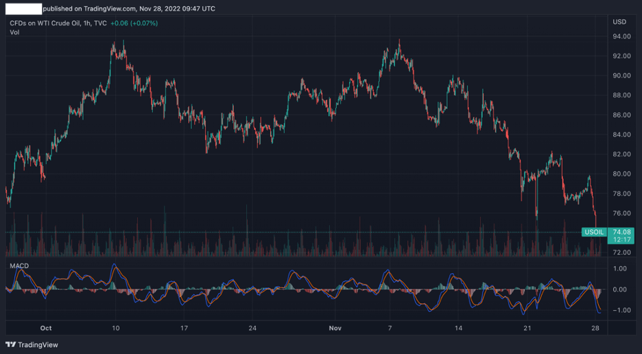 macd example on a price chart