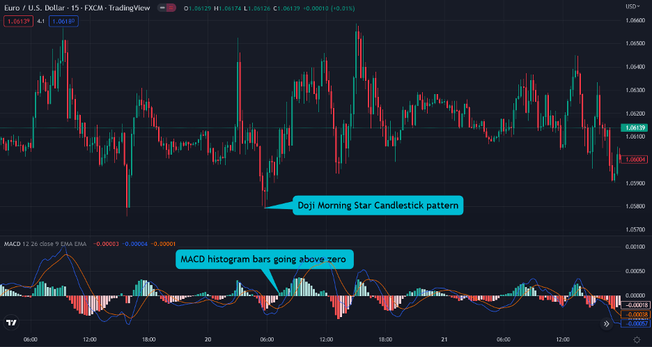 macd with the doji morning star candlestick pattern