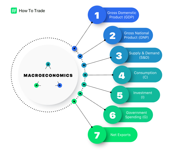 macroeconomics forex