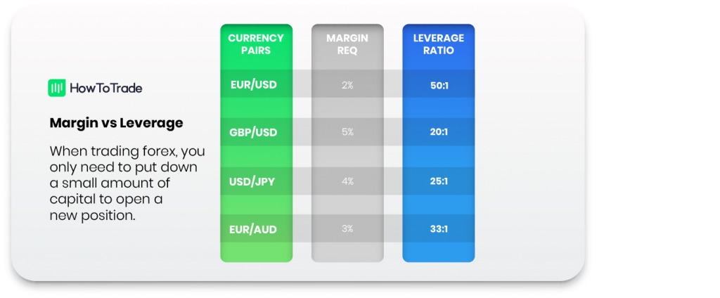 margin vs leverage forex