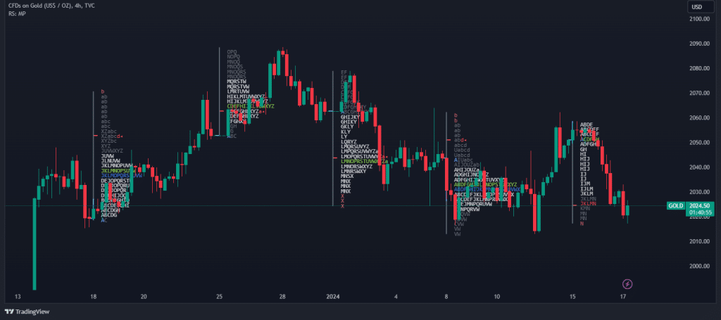 market profile indicator