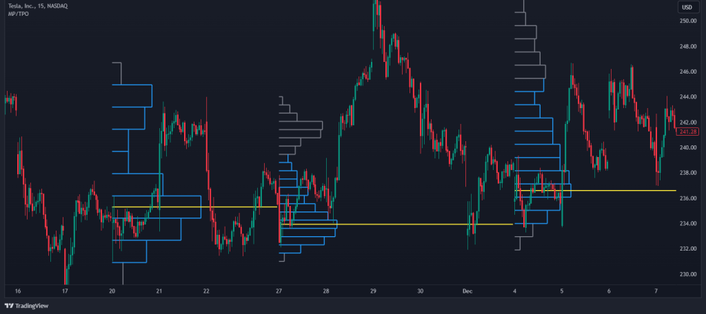 market profile indicator