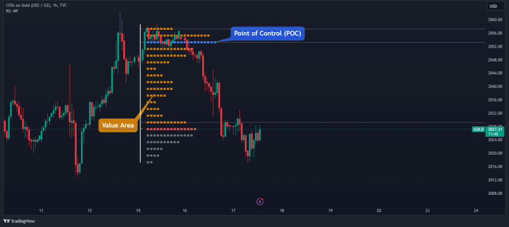 market profile poc