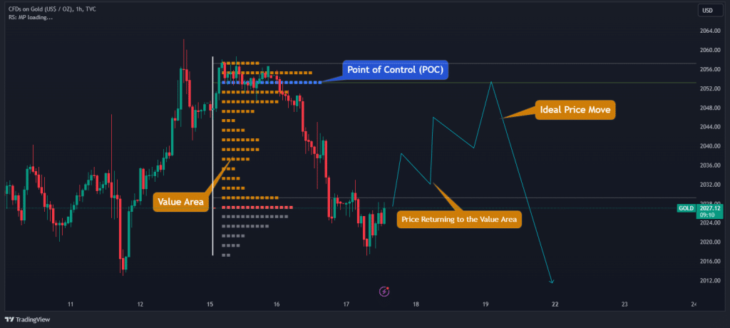 market profile poc 2