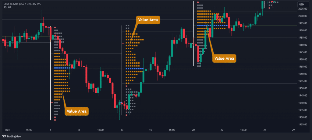 market profile value area