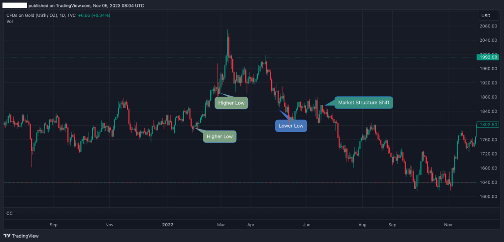 market structure shift example