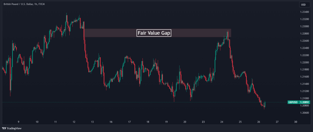 market structure shift fair value gap