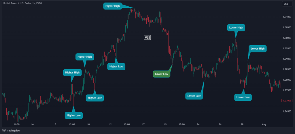 market structure shift how to use