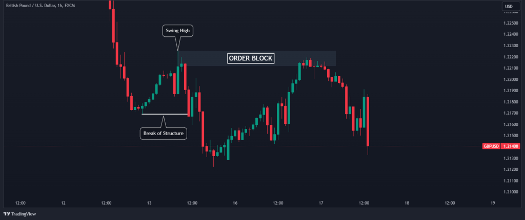 market structure shift order blocks